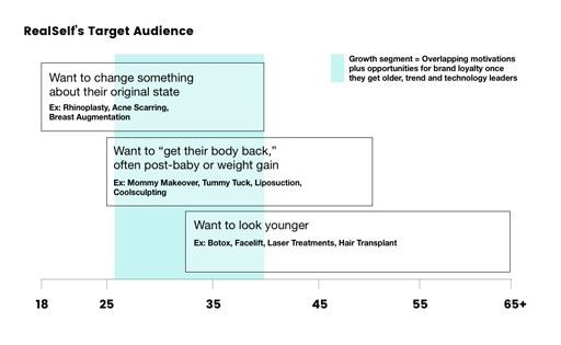 target audience chart